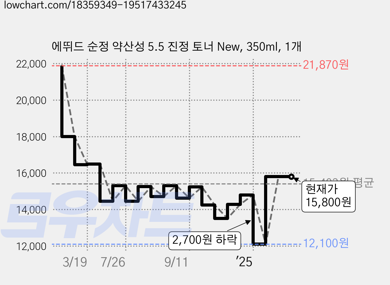 에뛰드 순정 약산성 5.5 진정 토너 New, 350ml, 1개 가격 변동 차트, 현재가 15,800원, 관측 최저가 12,060원
