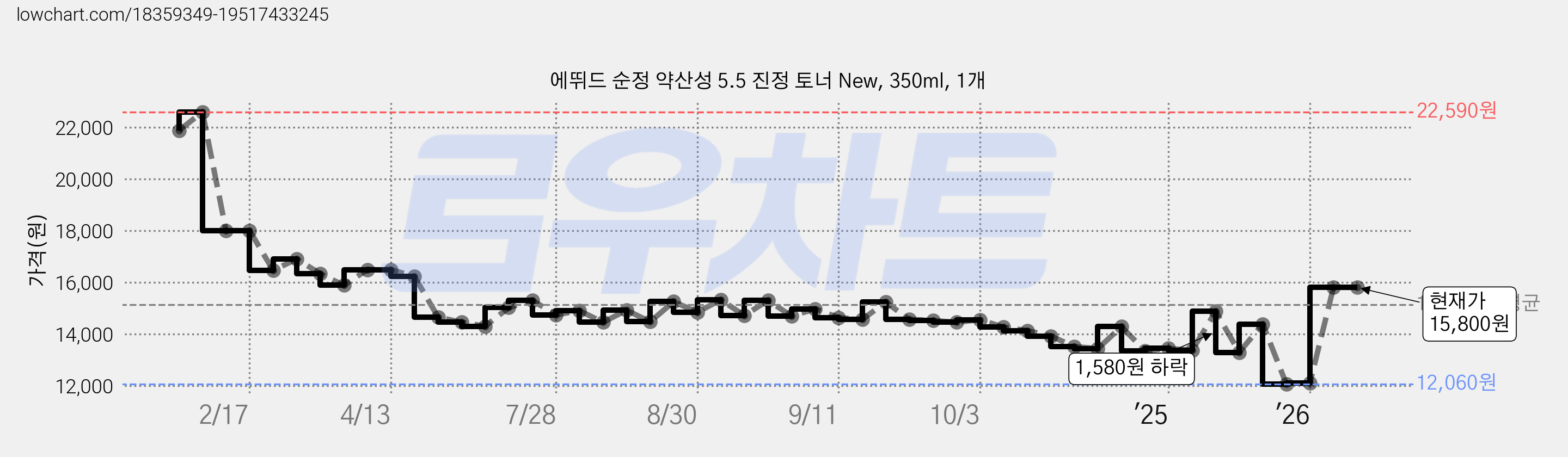 에뛰드 순정 약산성 5.5 진정 토너 New, 350ml, 1개 가격 변동 차트, 현재가 15,800원, 관측 최저가 12,060원