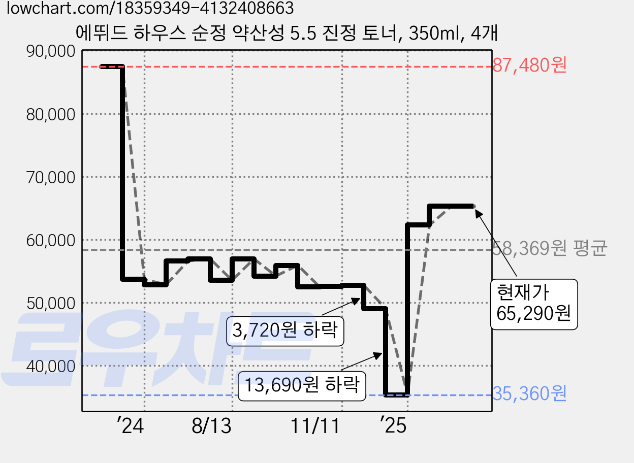 에뛰드 하우스 순정 약산성 5.5 진정 토너, 350ml, 4개 가격 변동 차트, 현재가 64,060원, 관측 최저가 31,990원