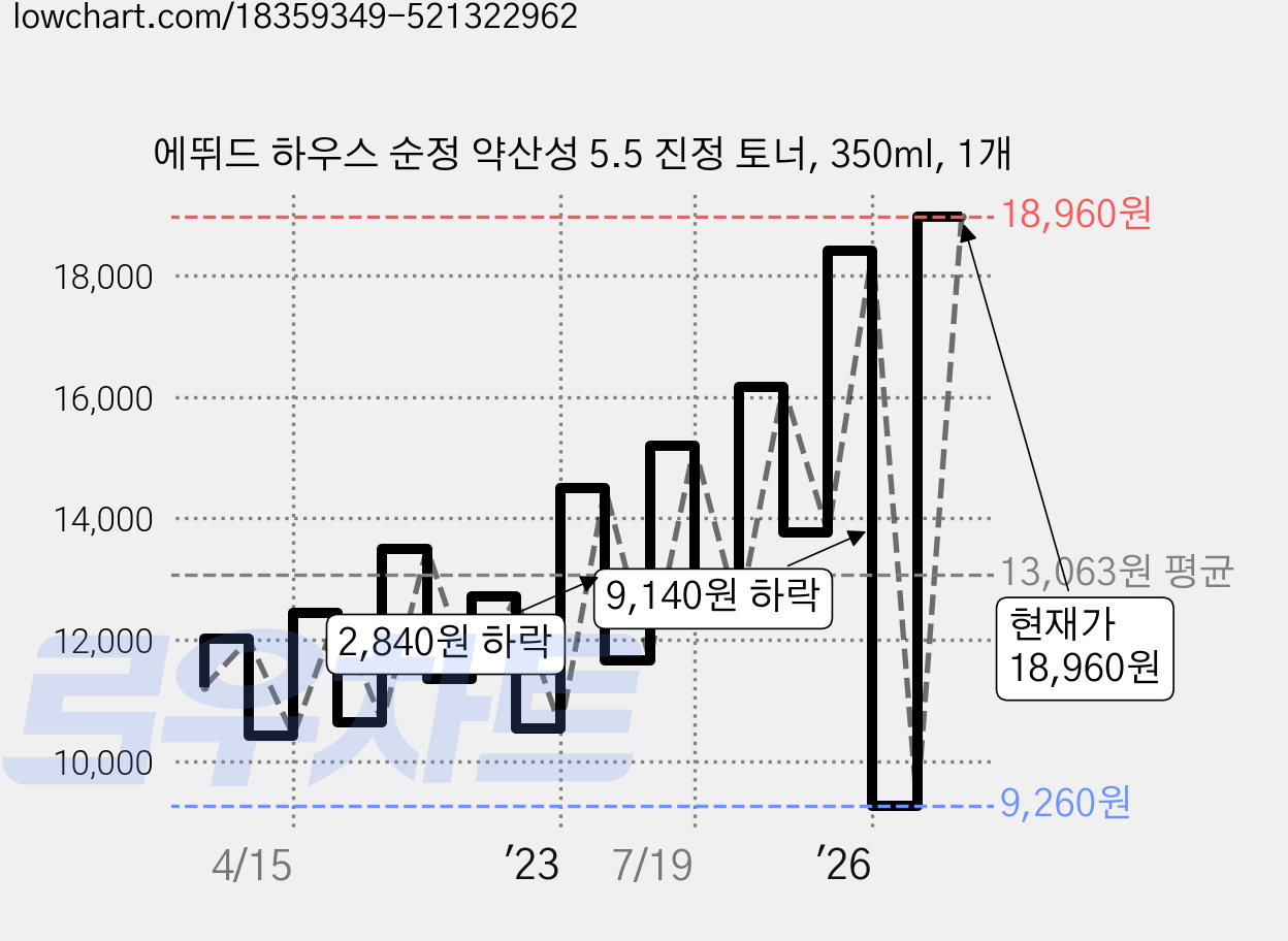 에뛰드 하우스 순정 약산성 5.5 진정 토너, 350ml, 1개 가격 변동 차트, 현재가 18,960원, 관측 최저가 9,260원