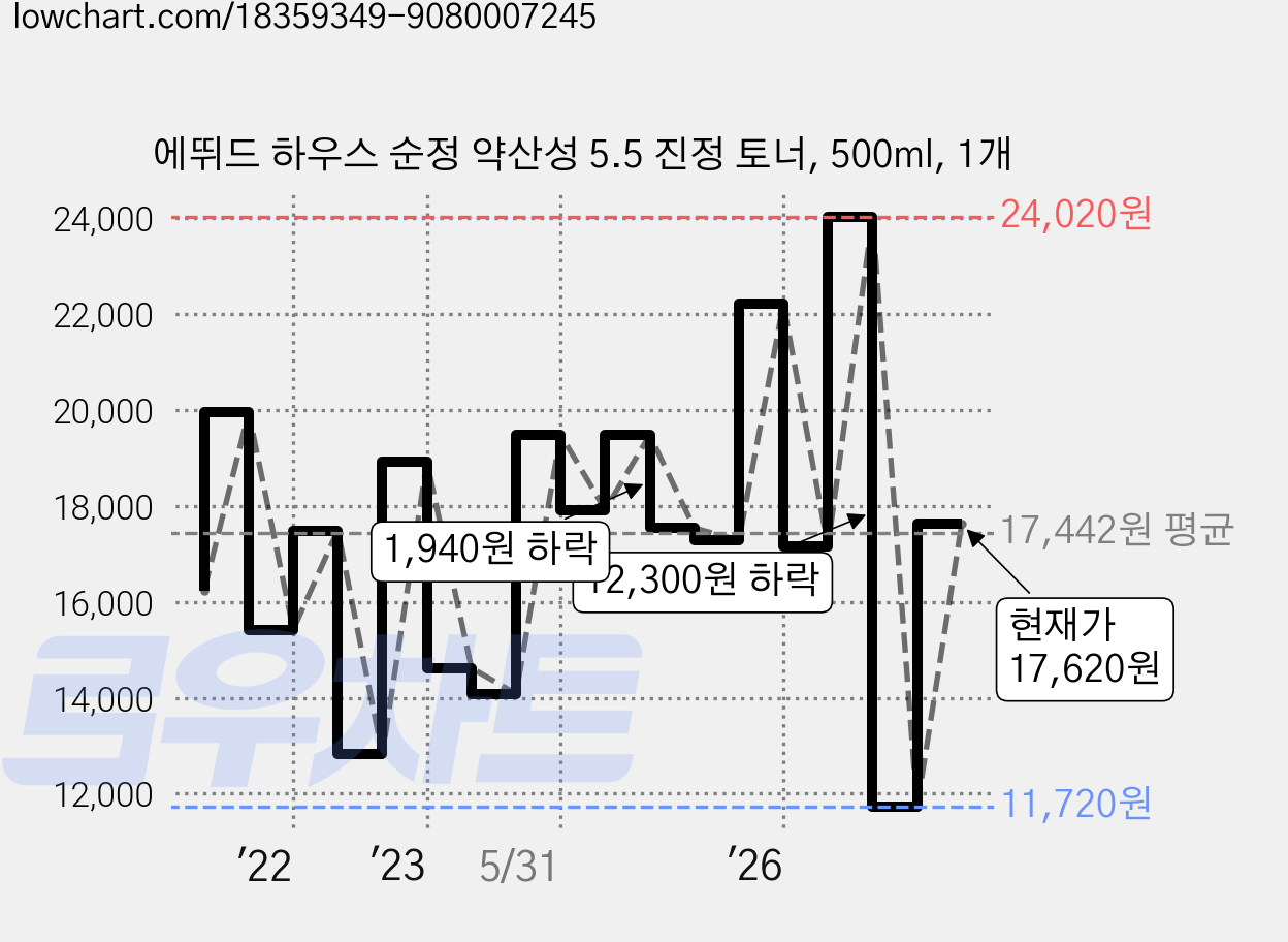 에뛰드 하우스 순정 약산성 5.5 진정 토너, 500ml, 1개 가격 변동 차트, 현재가 17,620원, 관측 최저가 11,720원