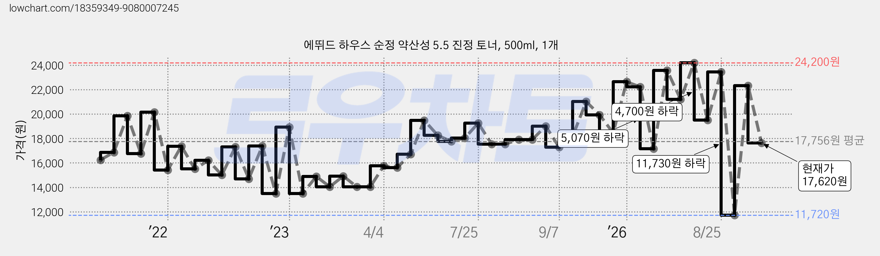에뛰드 하우스 순정 약산성 5.5 진정 토너, 500ml, 1개 가격 변동 차트, 현재가 17,620원, 관측 최저가 11,720원