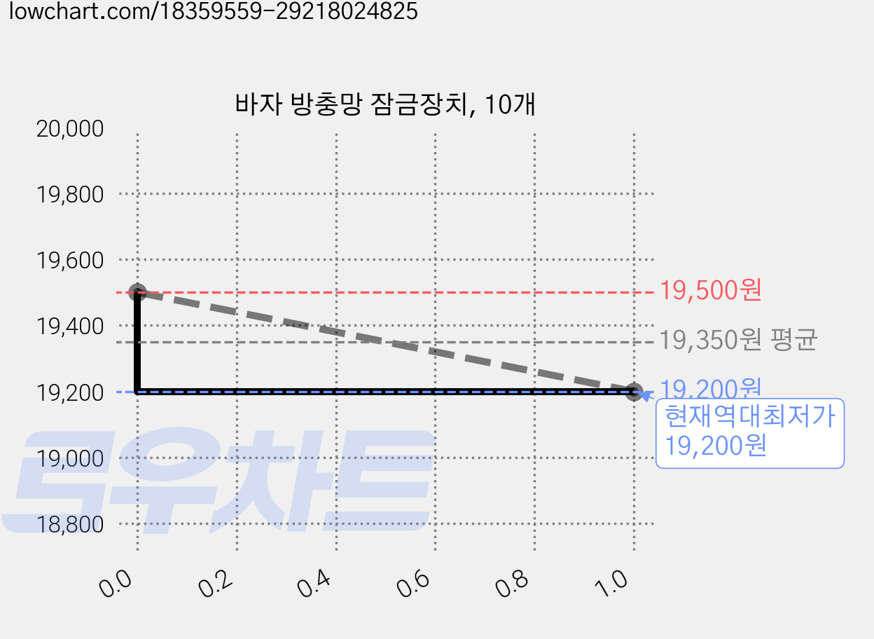 바자 방충망 잠금장치, 10개 가격 변동 차트, 현재가 19,200원, 역대최저가