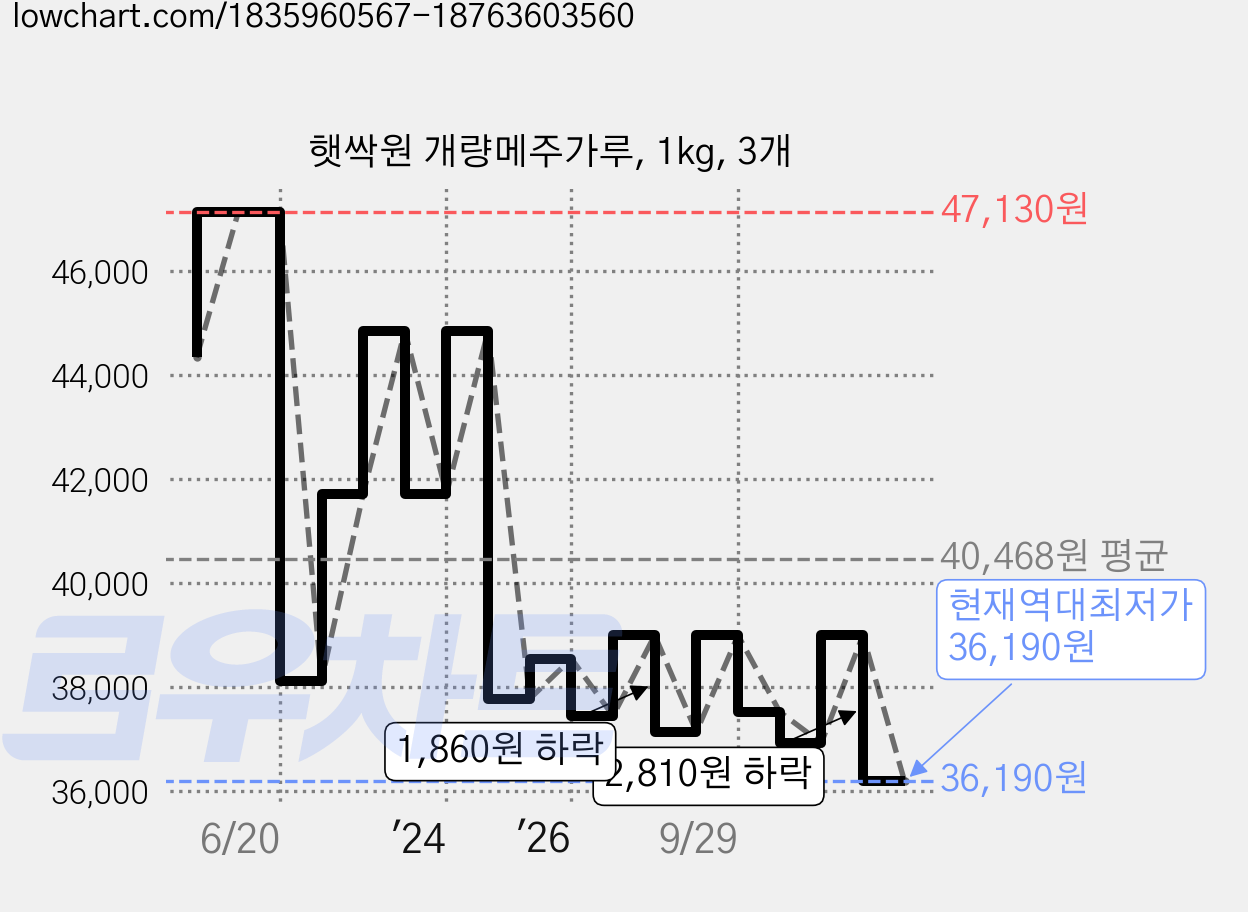 햇싹원 개량메주가루, 1kg, 3개 가격 변동 차트, 현재가 36,190원, 역대최저가