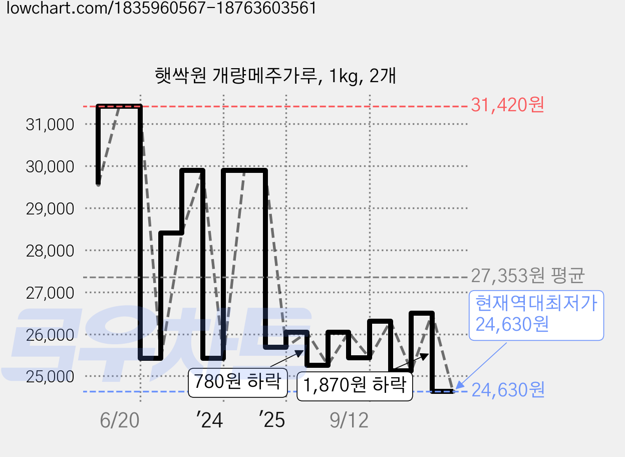햇싹원 개량메주가루, 1kg, 2개 가격 변동 차트, 현재가 24,630원, 역대최저가