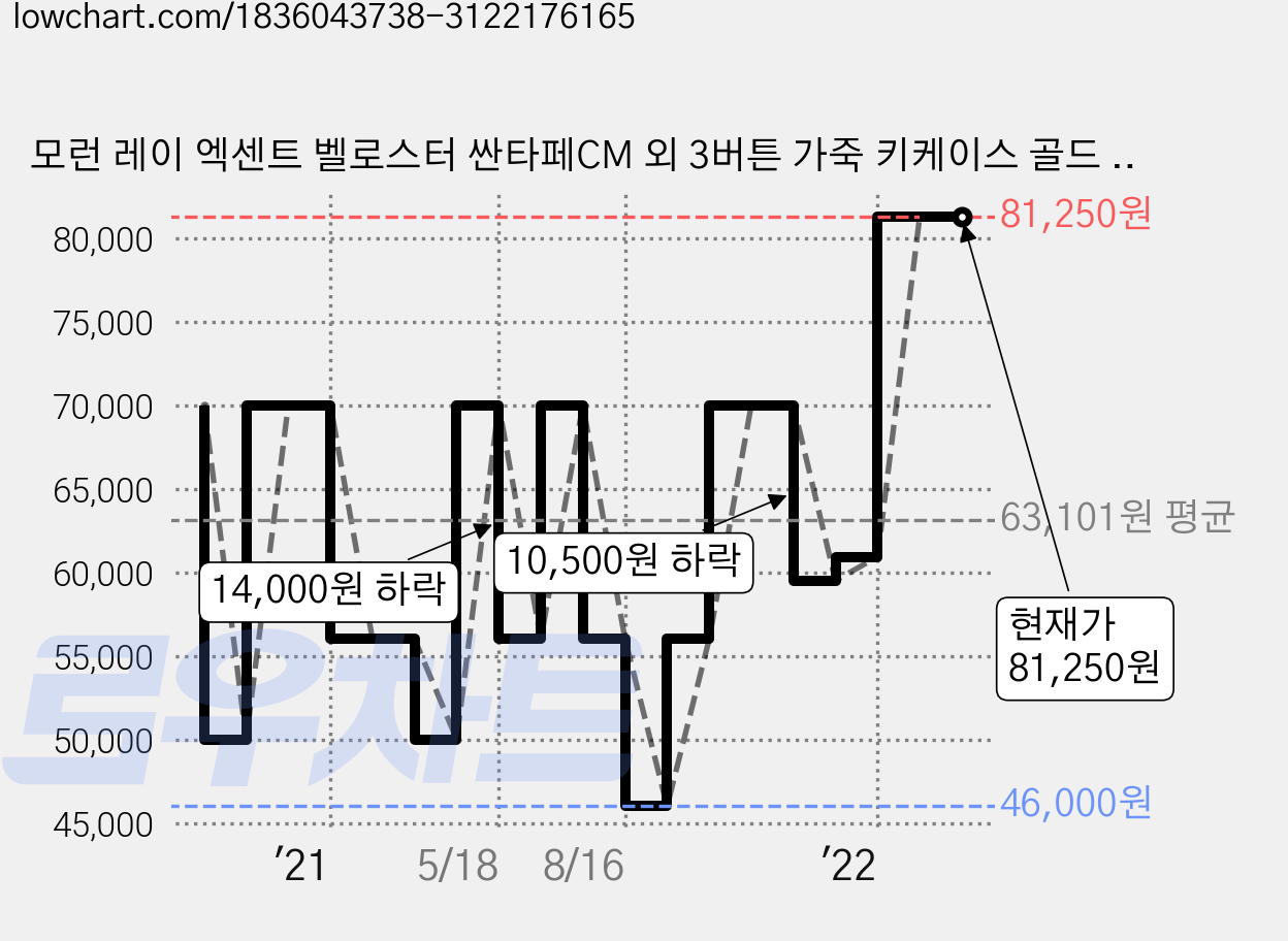 모런 레이 엑센트 벨로스터 싼타페CM 외 3버튼 가죽 키케이스 골드 풀세트 HK123, 로즈핑크 가격 변동 차트, 현재가 81,250원, 역대최저가