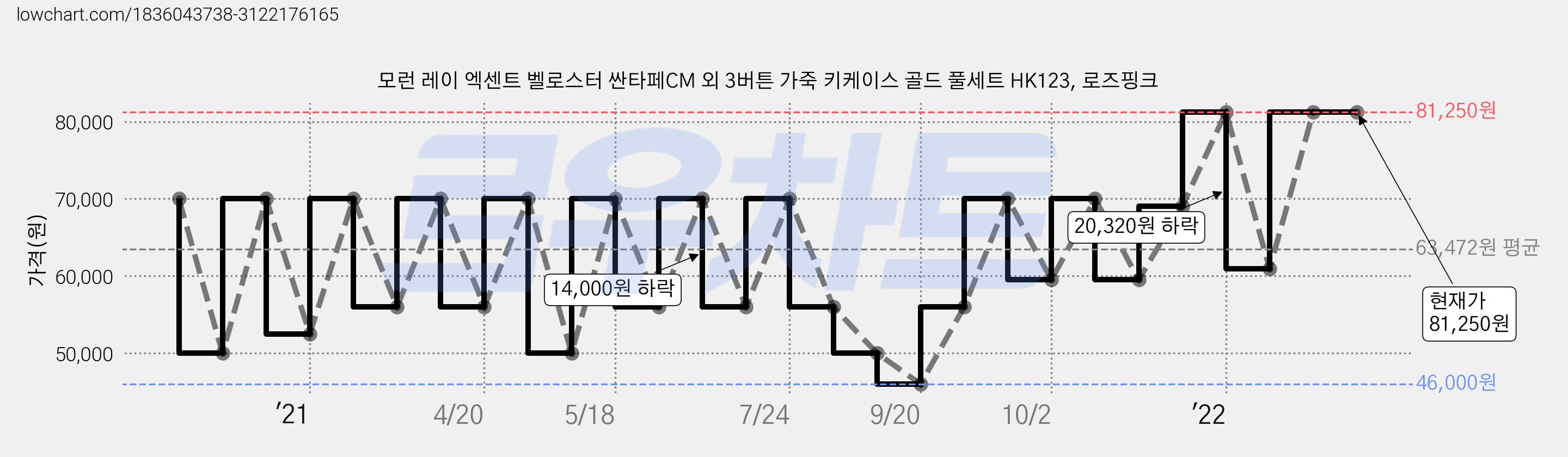모런 레이 엑센트 벨로스터 싼타페CM 외 3버튼 가죽 키케이스 골드 풀세트 HK123, 로즈핑크 가격 변동 차트, 현재가 81,250원, 역대최저가