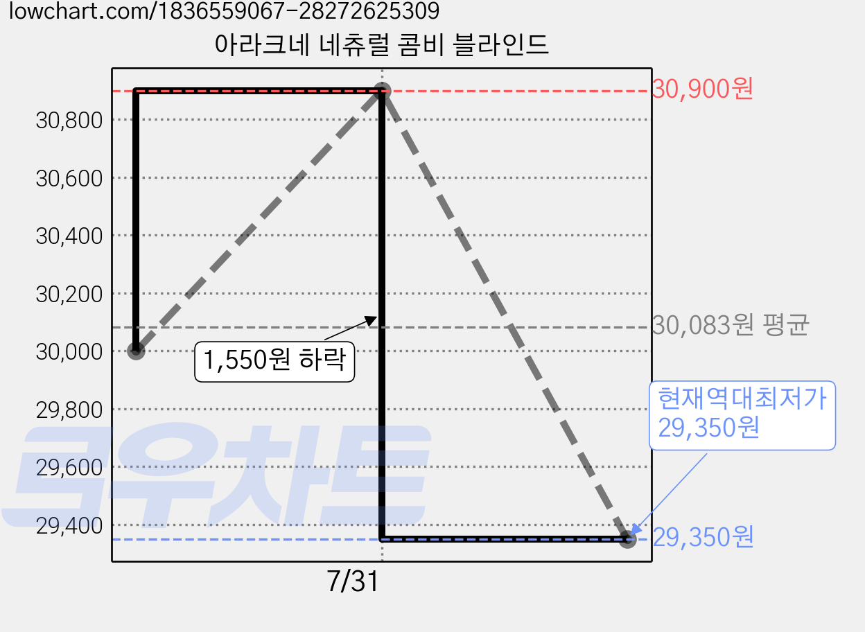 아라크네 네츄럴 콤비 블라인드 가격 변동 차트, 현재가 29,350원, 역대최저가