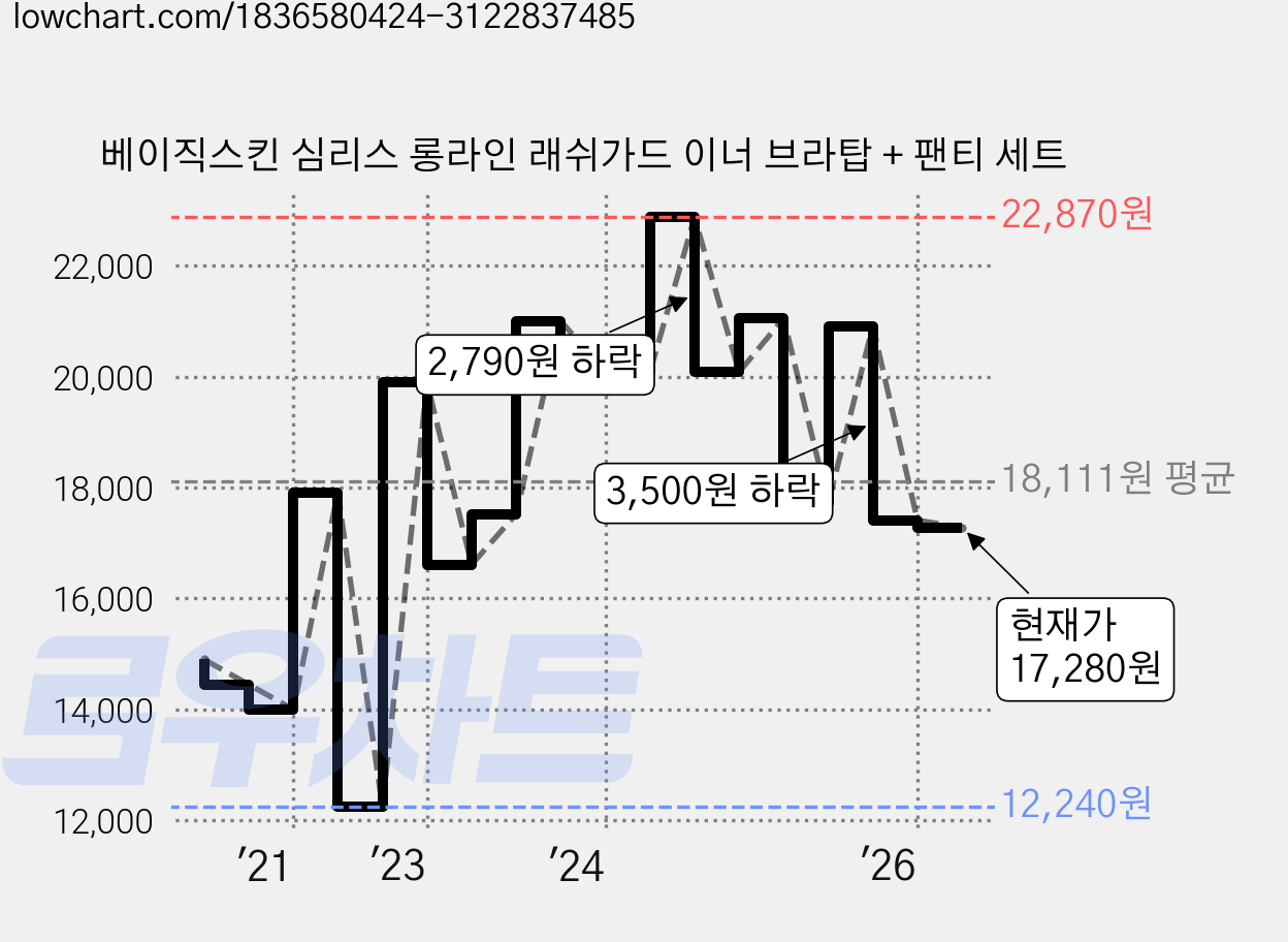 베이직스킨 심리스 롱라인 래쉬가드 이너 브라탑 + 팬티 세트 가격 변동 차트, 현재가 17,280원, 관측 최저가 12,240원