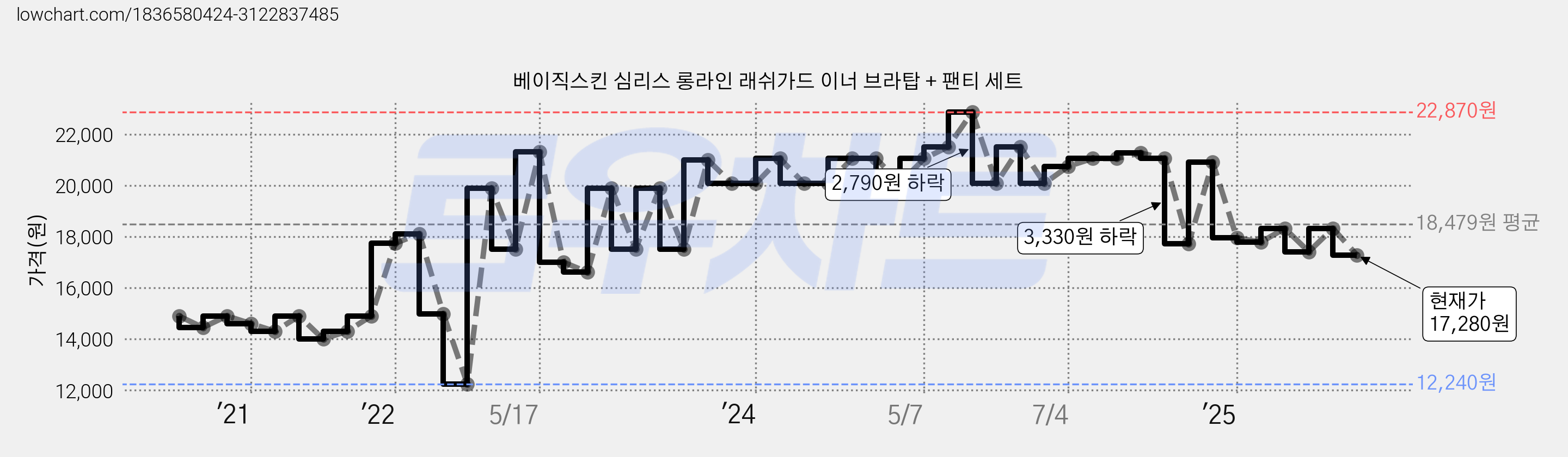 베이직스킨 심리스 롱라인 래쉬가드 이너 브라탑 + 팬티 세트 가격 변동 차트, 현재가 17,280원, 관측 최저가 12,240원