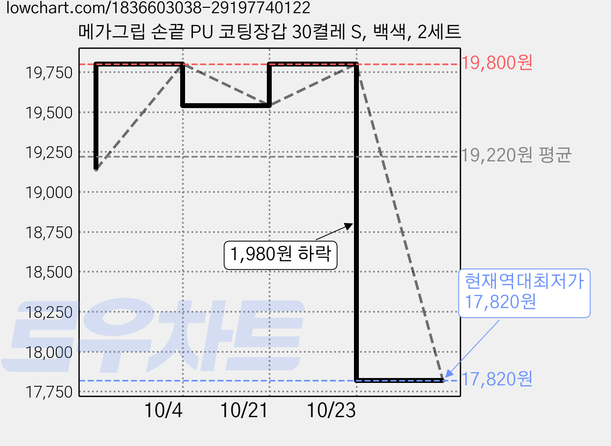 메가그립 손끝 PU 코팅장갑 30켤레 S, 백색, 2세트 가격 변동 차트, 현재가 17,820원, 역대최저가