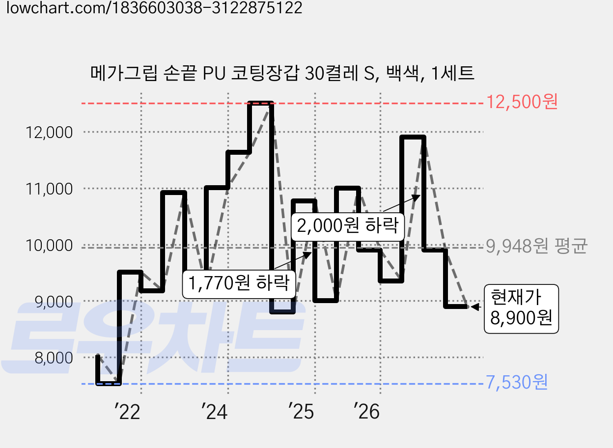 메가그립 손끝 PU 코팅장갑 30켤레 S, 백색, 1세트 가격 변동 차트, 현재가 8,900원, 관측 최저가 7,470원