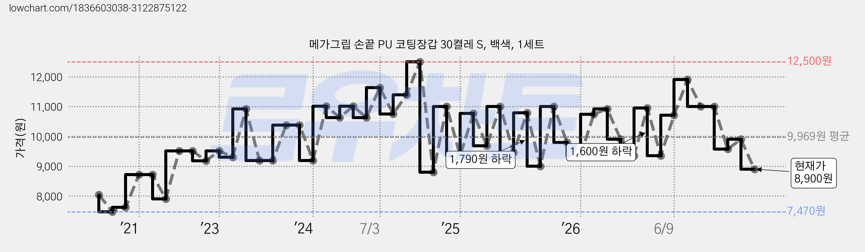 메가그립 손끝 PU 코팅장갑 30켤레 S, 백색, 1세트 가격 변동 차트, 현재가 8,900원, 관측 최저가 7,470원
