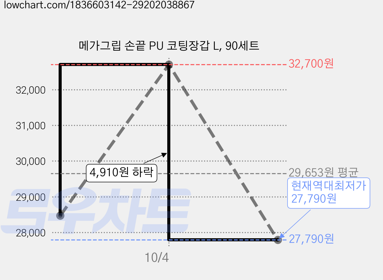 메가그립 손끝 PU 코팅장갑 L, 90세트 가격 변동 차트, 현재가 27,790원, 역대최저가