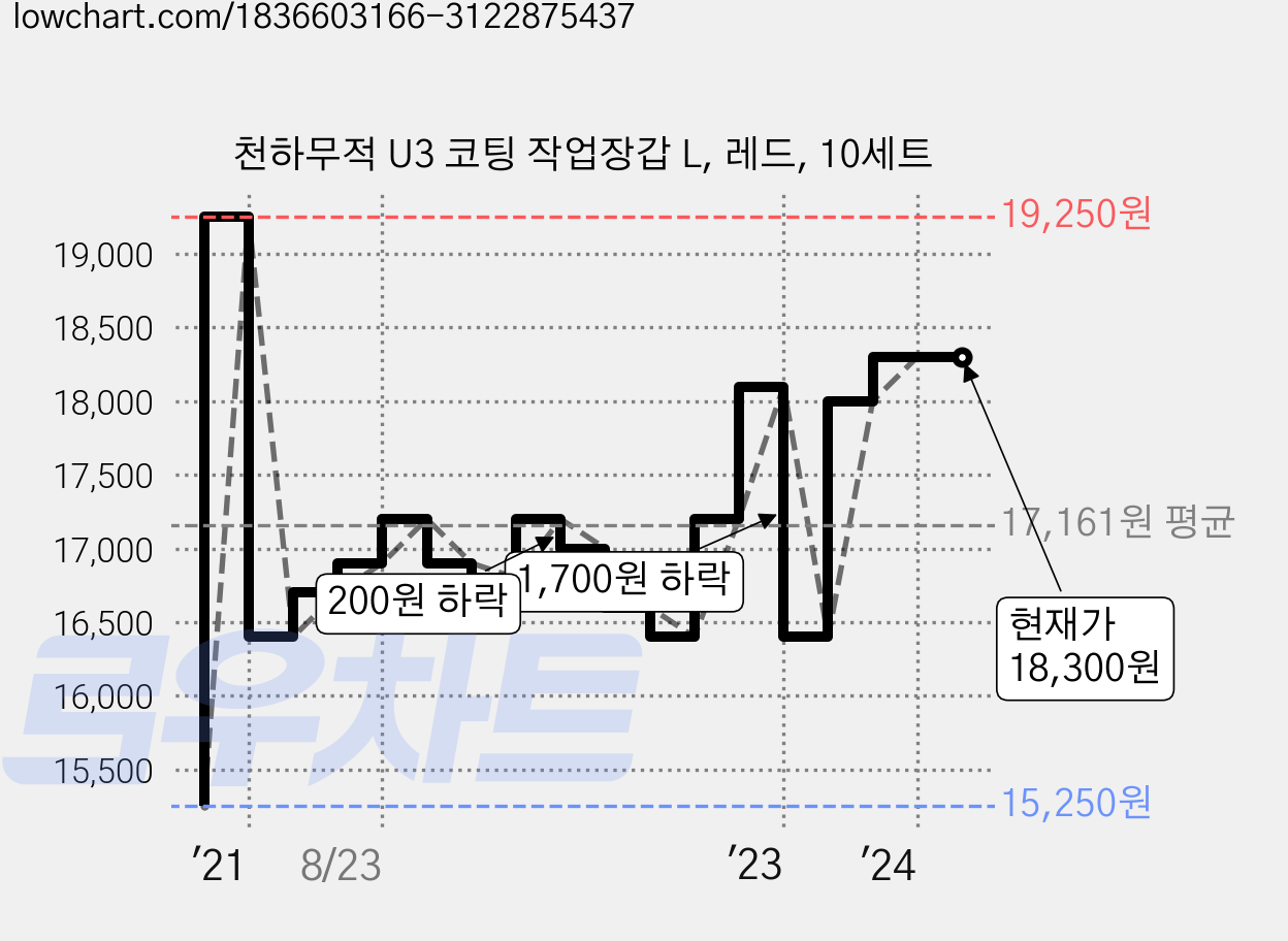 천하무적 U3 코팅 작업장갑 L, 레드, 10세트 가격 변동 차트, 현재가 18,300원, 역대최저가