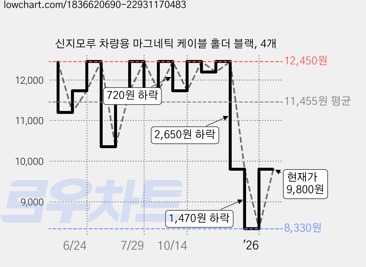 신지모루 차량용 마그네틱 케이블 홀더 블랙, 4개 가격 변동 차트, 현재가 9,800원, 관측 최저가 8,330원