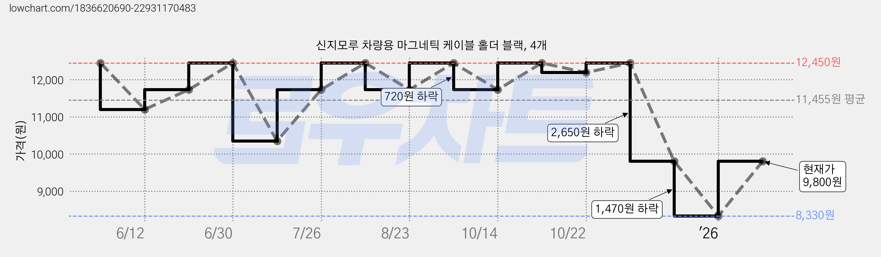 신지모루 차량용 마그네틱 케이블 홀더 블랙, 4개 가격 변동 차트, 현재가 9,800원, 관측 최저가 8,330원