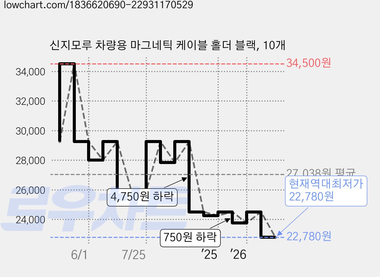 신지모루 차량용 마그네틱 케이블 홀더 블랙, 10개 가격 변동 차트, 현재가 22,780원, 역대최저가