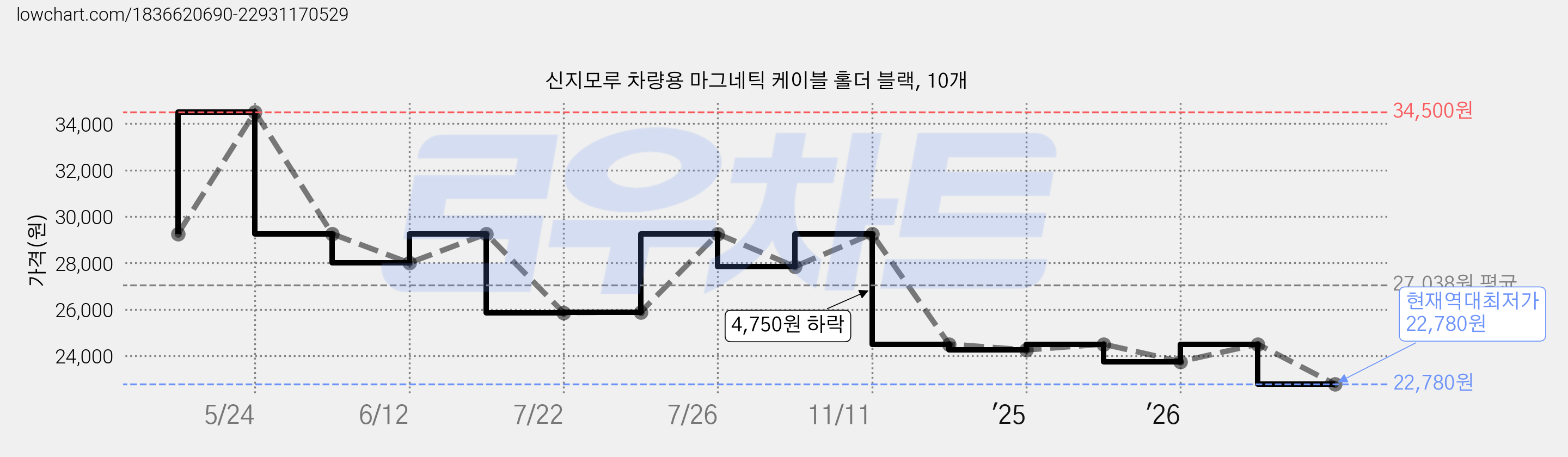 신지모루 차량용 마그네틱 케이블 홀더 블랙, 10개 가격 변동 차트, 현재가 22,780원, 역대최저가