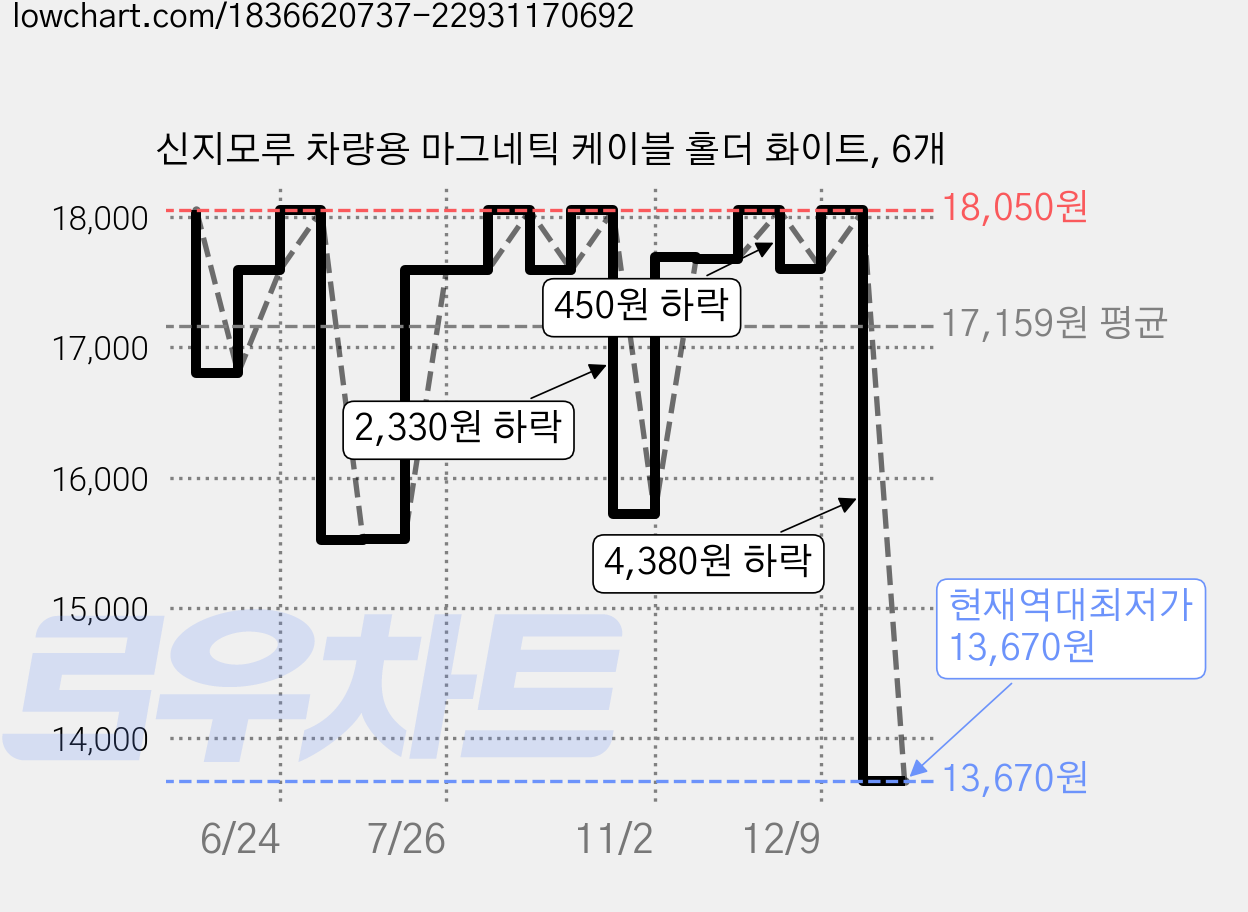 신지모루 차량용 마그네틱 케이블 홀더 화이트, 6개 가격 변동 차트, 현재가 13,670원, 역대최저가