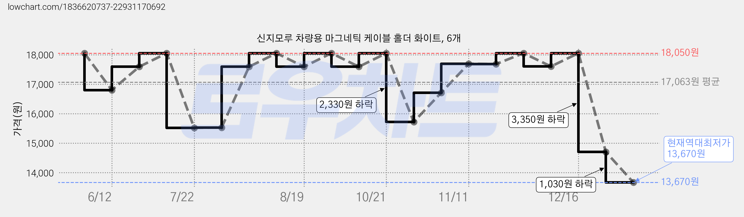신지모루 차량용 마그네틱 케이블 홀더 화이트, 6개 가격 변동 차트, 현재가 13,670원, 역대최저가