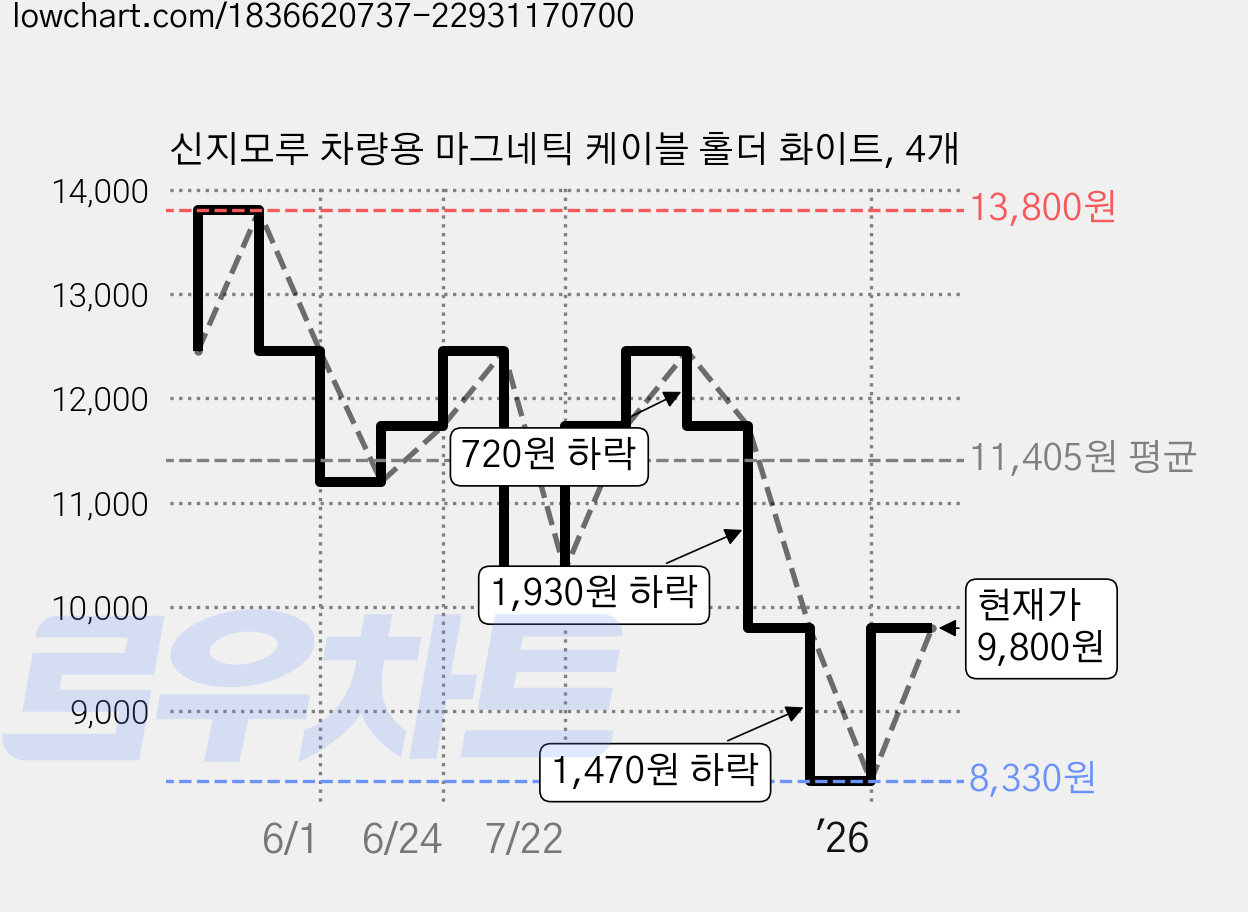 신지모루 차량용 마그네틱 케이블 홀더 화이트, 4개 가격 변동 차트, 현재가 9,800원, 관측 최저가 8,330원