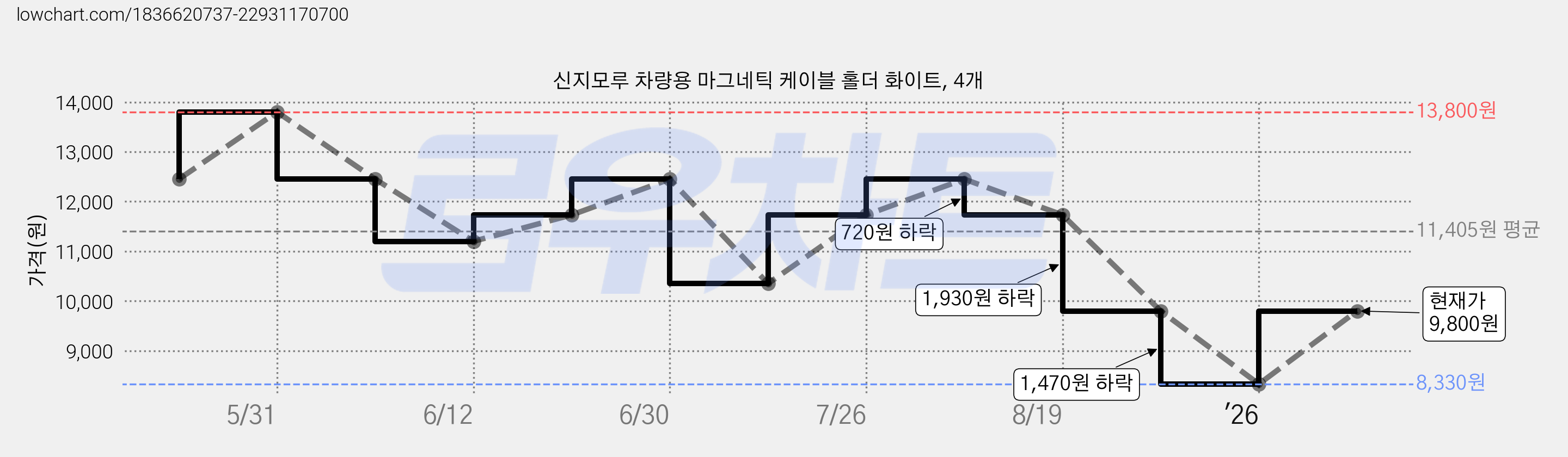 신지모루 차량용 마그네틱 케이블 홀더 화이트, 4개 가격 변동 차트, 현재가 9,800원, 관측 최저가 8,330원