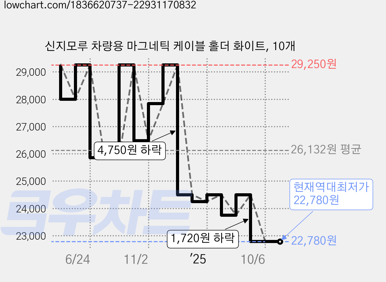 신지모루 차량용 마그네틱 케이블 홀더 화이트, 10개 가격 변동 차트, 현재가 22,780원, 역대최저가