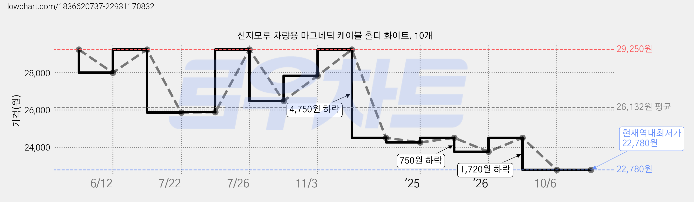 신지모루 차량용 마그네틱 케이블 홀더 화이트, 10개 가격 변동 차트, 현재가 22,780원, 역대최저가
