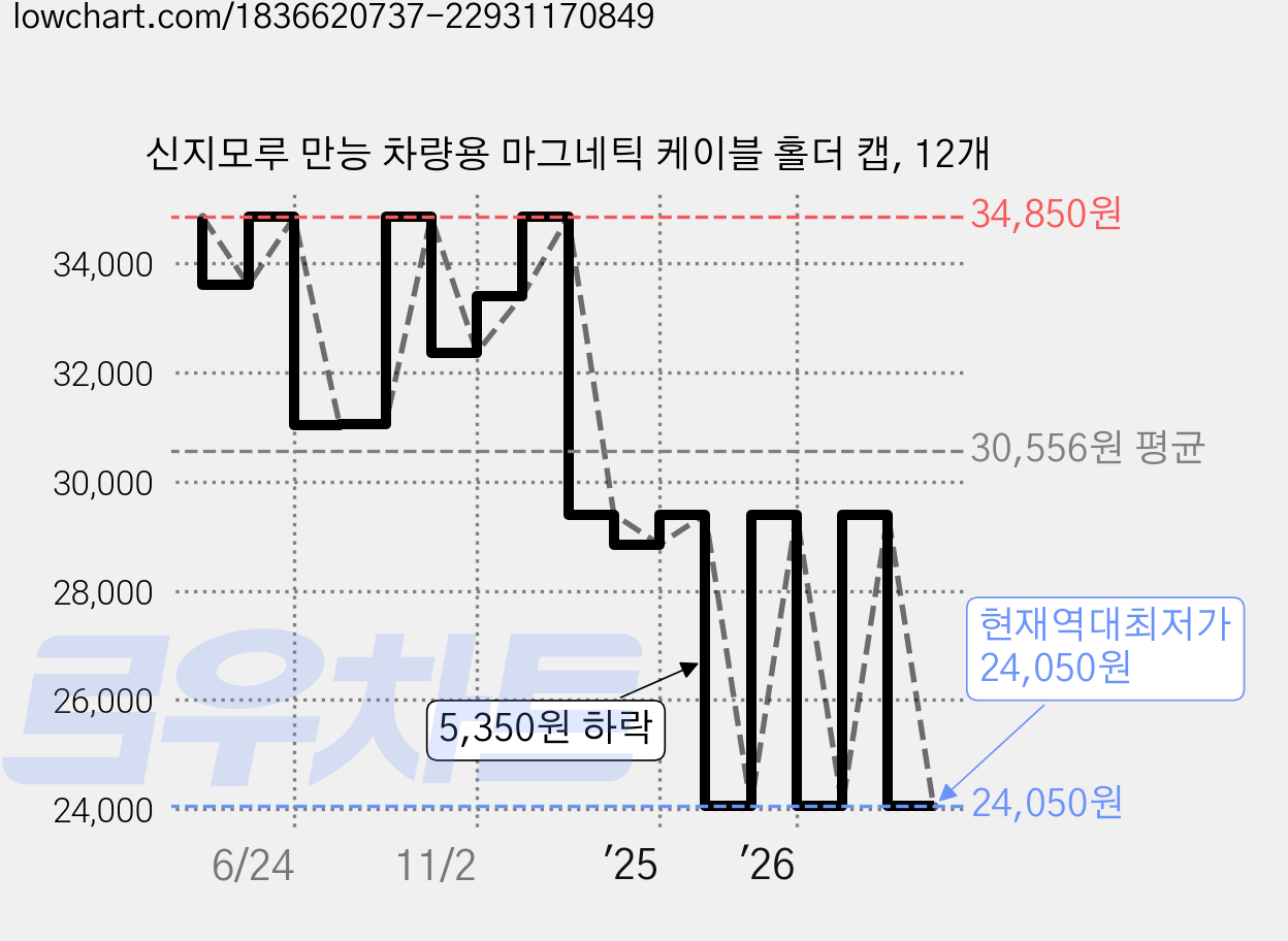 신지모루 만능 차량용 마그네틱 케이블 홀더 캡, 12개 가격 변동 차트, 현재가 24,050원, 역대최저가