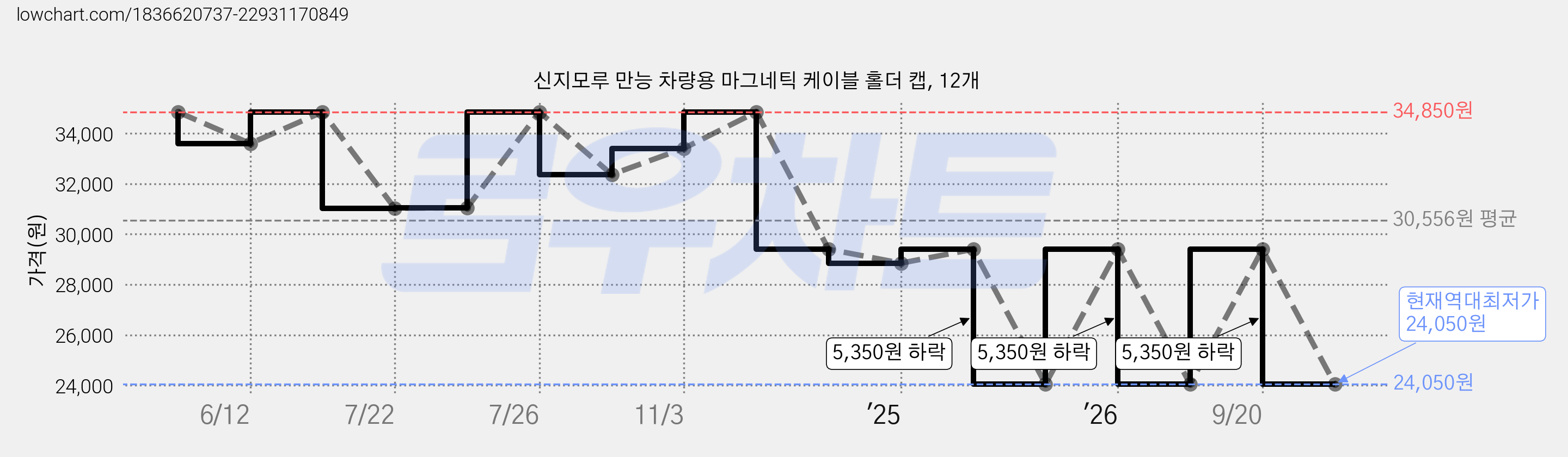 신지모루 만능 차량용 마그네틱 케이블 홀더 캡, 12개 가격 변동 차트, 현재가 24,050원, 역대최저가