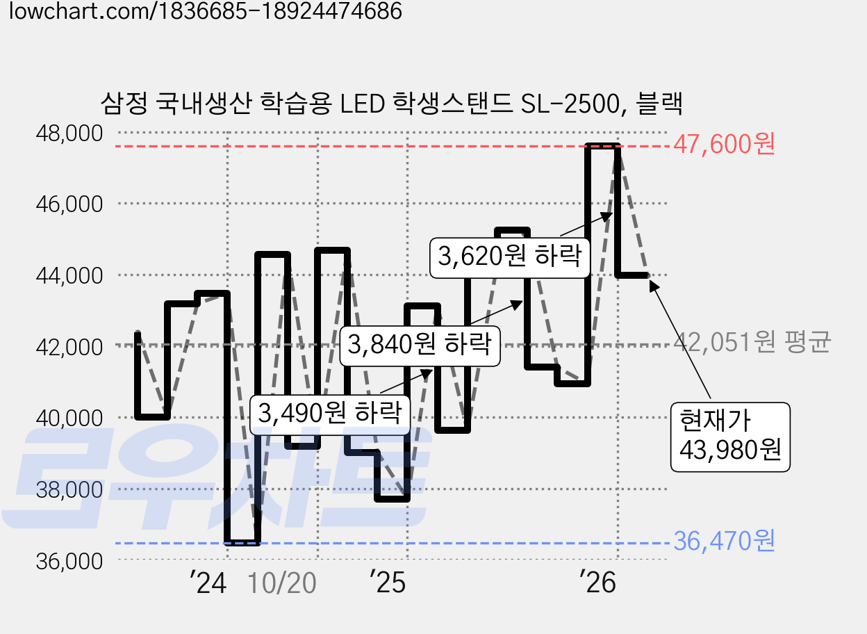 삼정 국내생산 학습용 LED 학생스탠드 SL-2500, 블랙 가격 변동 차트, 현재가 43,980원, 관측 최저가 36,250원