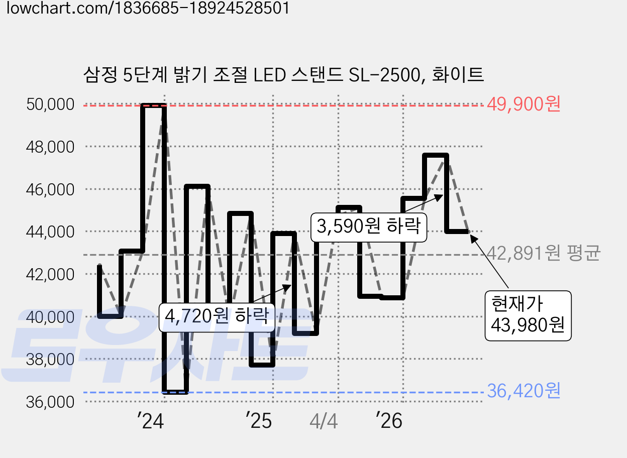 삼정 5단계 밝기 조절 LED 스탠드 SL-2500, 화이트 가격 변동 차트, 현재가 43,980원, 관측 최저가 36,010원