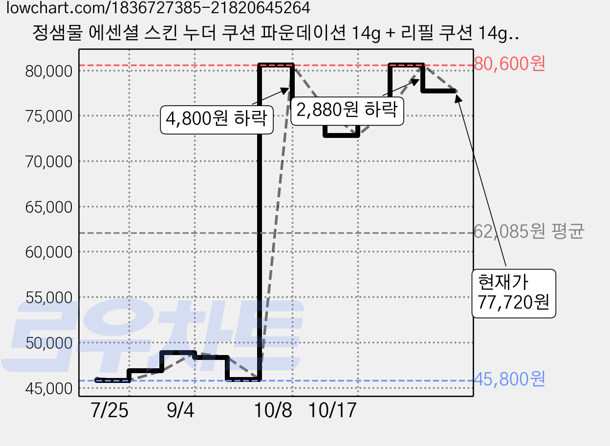 정샘물 에센셜 스킨 누더 쿠션 파운데이션 14g + 리필 쿠션 14g 세트, 미디엄, 2개 가격 변동 차트, 현재가 77,720원, 관측 최저가 45,800원