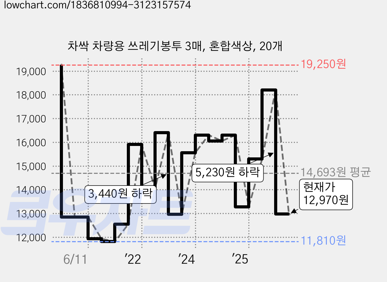차싹 차량용 쓰레기봉투 3매, 혼합색상, 20개 가격 변동 차트, 현재가 12,970원, 관측 최저가 11,590원