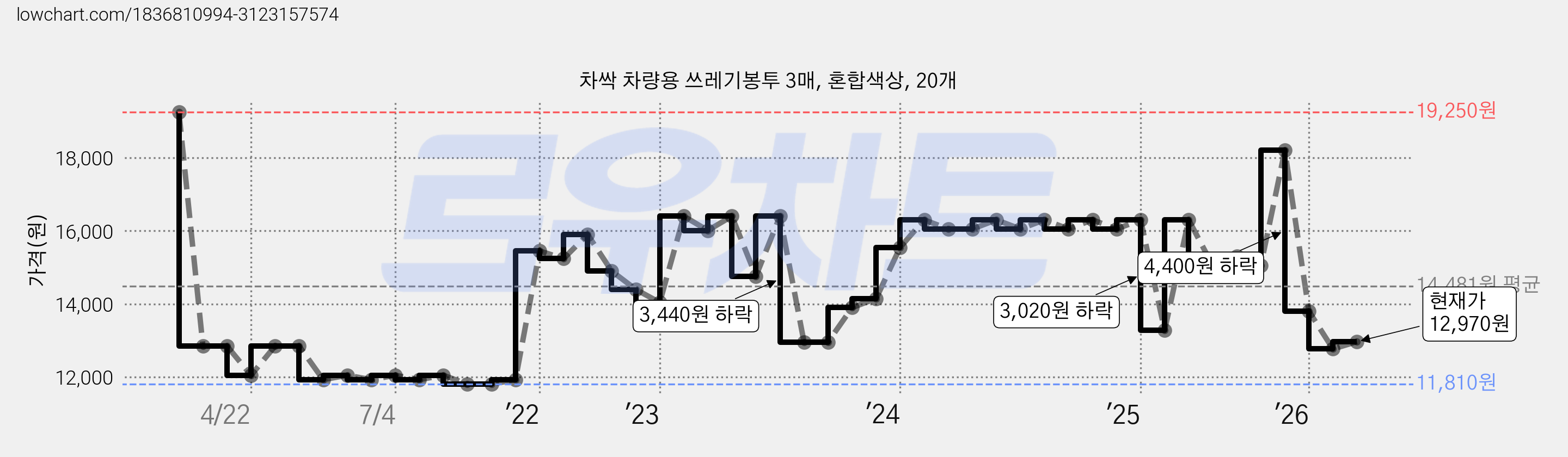 차싹 차량용 쓰레기봉투 3매, 혼합색상, 20개 가격 변동 차트, 현재가 12,970원, 관측 최저가 11,590원