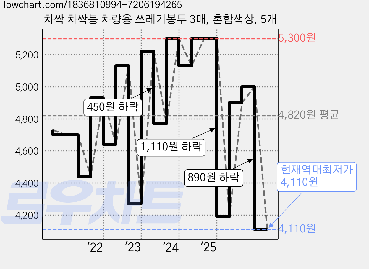 차싹 차싹봉 차량용 쓰레기봉투 3매, 혼합색상, 5개 가격 변동 차트, 현재가 4,110원, 역대최저가