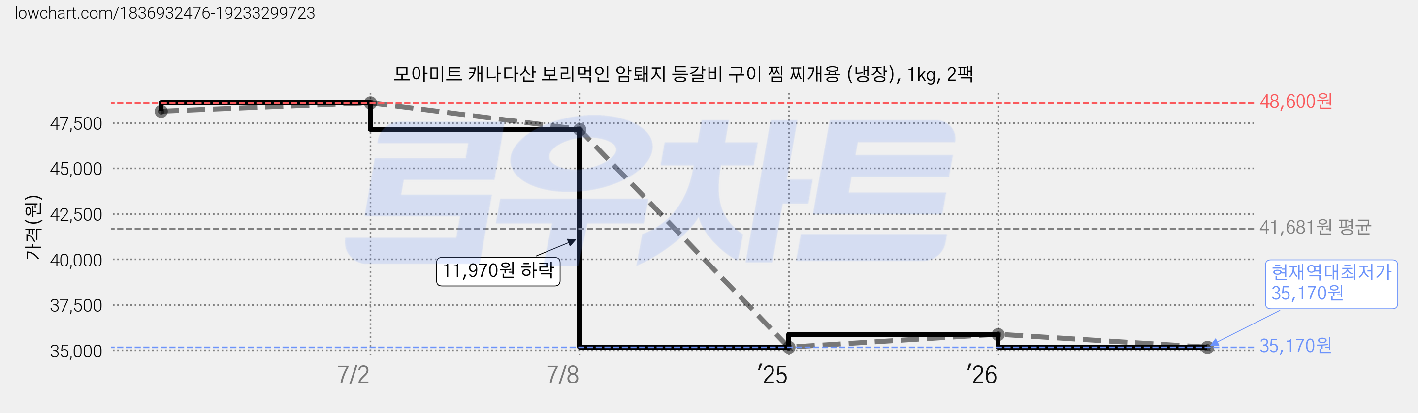 모아미트 캐나다산 보리먹인 암퇘지 등갈비 구이 찜 찌개용 (냉장), 1kg, 2팩 가격 변동 차트, 현재가 35,170원, 역대최저가