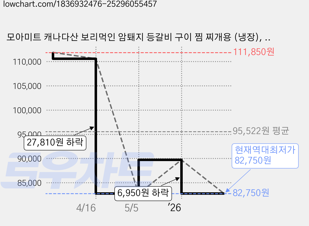 모아미트 캐나다산 보리먹인 암퇘지 등갈비 구이 찜 찌개용 (냉장), 1kg, 5팩 가격 변동 차트, 현재가 82,750원, 역대최저가