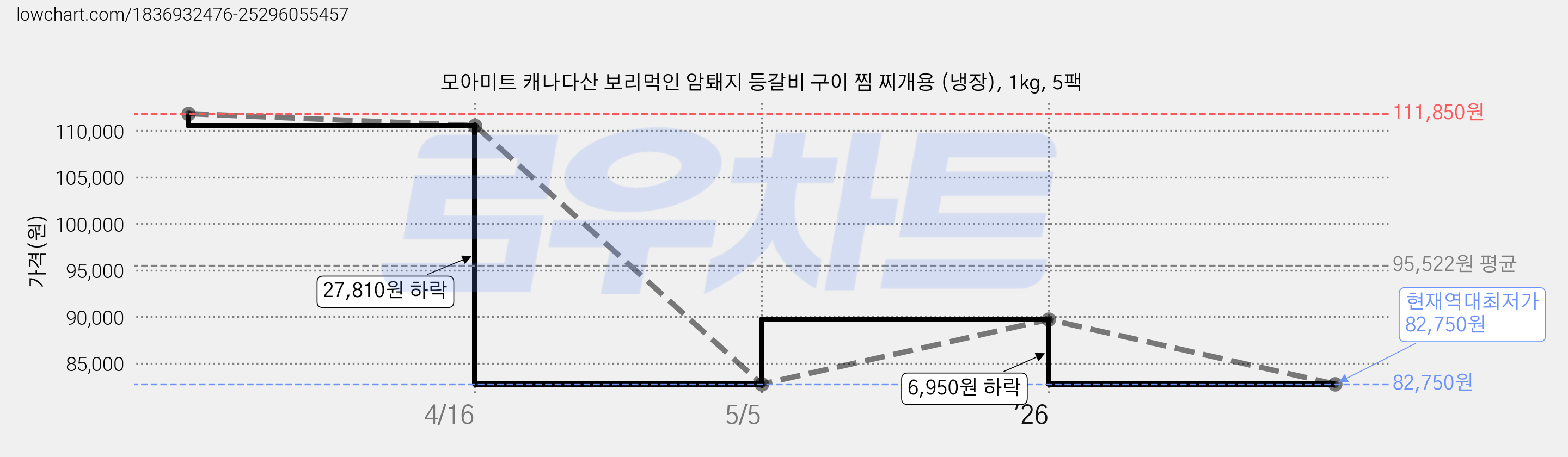 모아미트 캐나다산 보리먹인 암퇘지 등갈비 구이 찜 찌개용 (냉장), 1kg, 5팩 가격 변동 차트, 현재가 82,750원, 역대최저가
