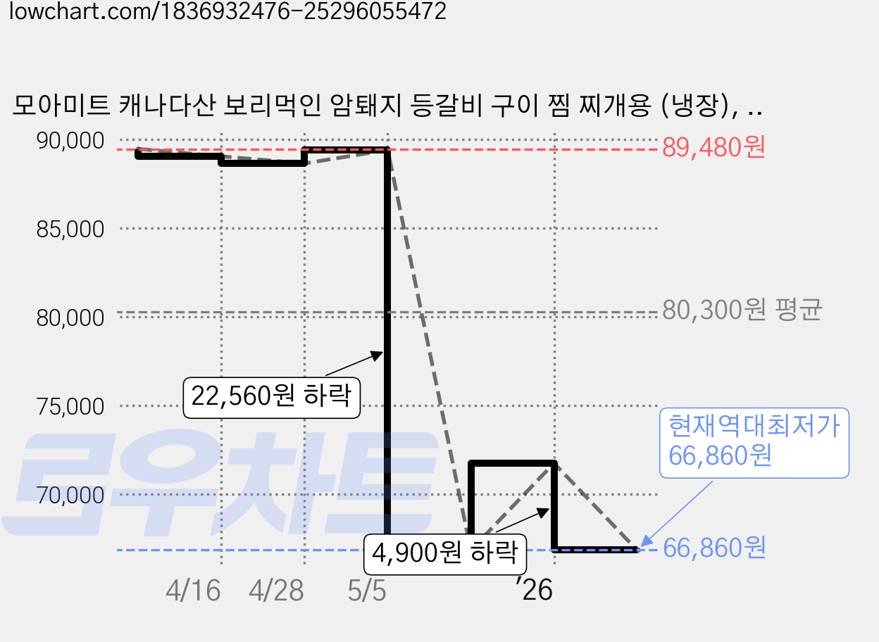 모아미트 캐나다산 보리먹인 암퇘지 등갈비 구이 찜 찌개용 (냉장), 1kg, 4팩 가격 변동 차트, 현재가 66,860원, 역대최저가