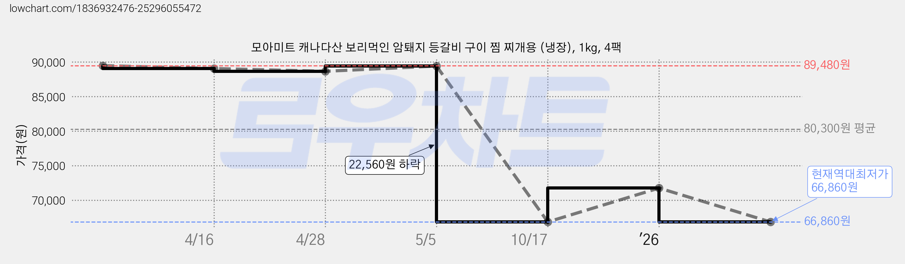 모아미트 캐나다산 보리먹인 암퇘지 등갈비 구이 찜 찌개용 (냉장), 1kg, 4팩 가격 변동 차트, 현재가 66,860원, 역대최저가