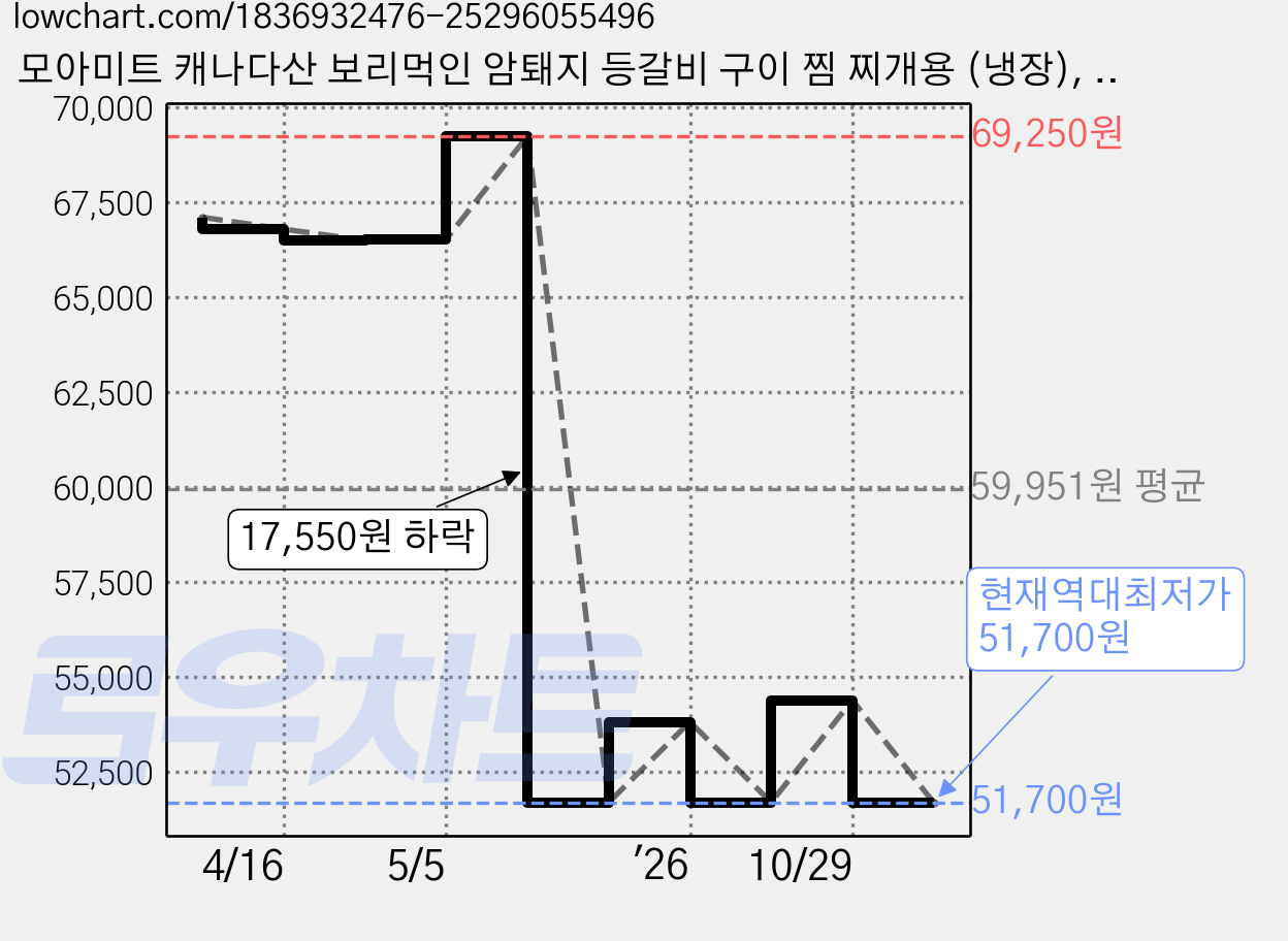 모아미트 캐나다산 보리먹인 암퇘지 등갈비 구이 찜 찌개용 (냉장), 1kg, 3팩 가격 변동 차트, 현재가 51,700원, 역대최저가