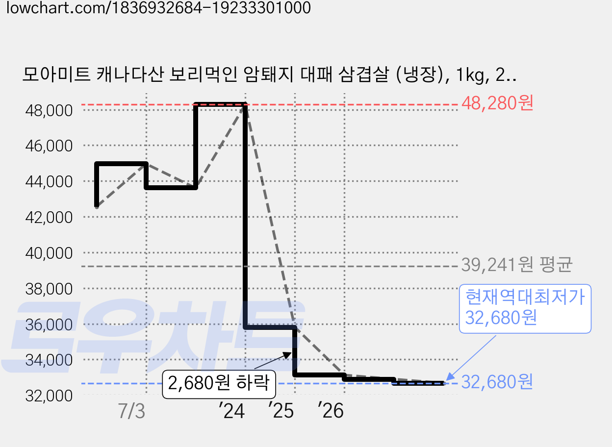 모아미트 캐나다산 보리먹인 암퇘지 대패 삼겹살 (냉장), 1kg, 2개 가격 변동 차트, 현재가 32,680원, 역대최저가