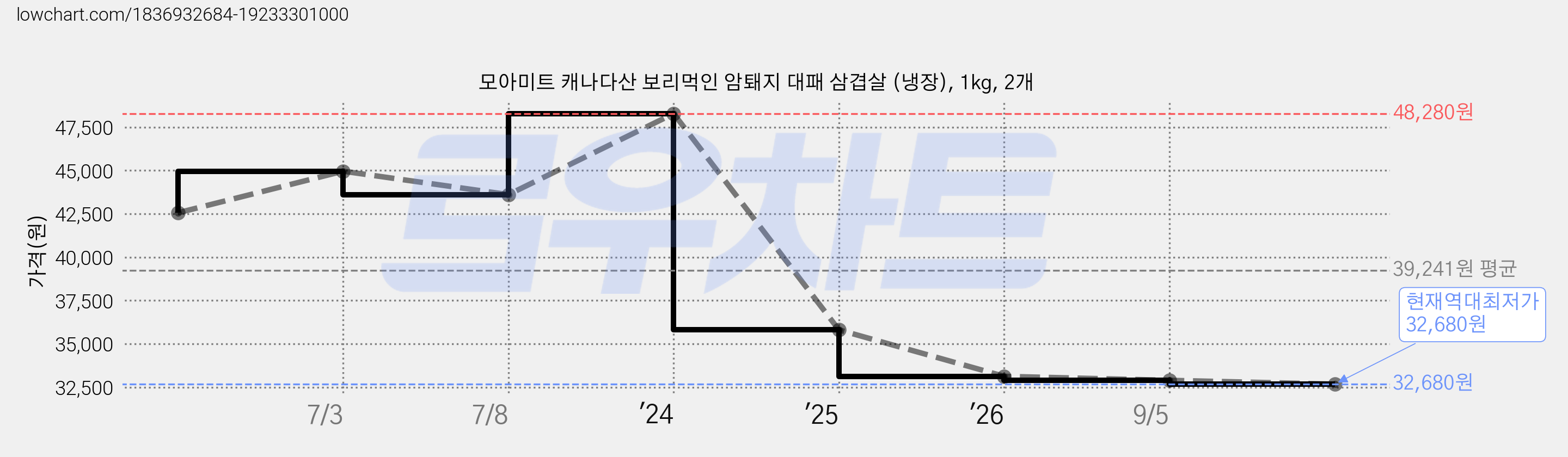 모아미트 캐나다산 보리먹인 암퇘지 대패 삼겹살 (냉장), 1kg, 2개 가격 변동 차트, 현재가 32,680원, 역대최저가