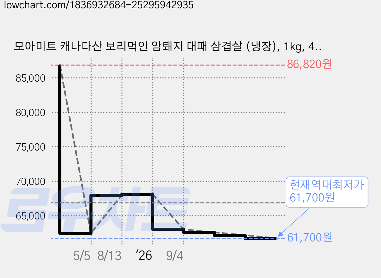 모아미트 캐나다산 보리먹인 암퇘지 대패 삼겹살 (냉장), 1kg, 4개 가격 변동 차트, 현재가 61,700원, 역대최저가