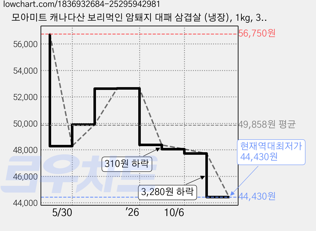 모아미트 캐나다산 보리먹인 암퇘지 대패 삼겹살 (냉장), 1kg, 3개 가격 변동 차트, 현재가 44,430원, 역대최저가