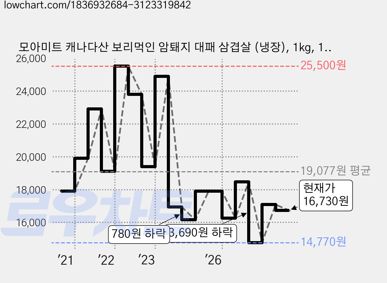 모아미트 캐나다산 보리먹인 암퇘지 대패 삼겹살 (냉장), 1kg, 1개 가격 변동 차트, 현재가 16,730원, 관측 최저가 14,770원