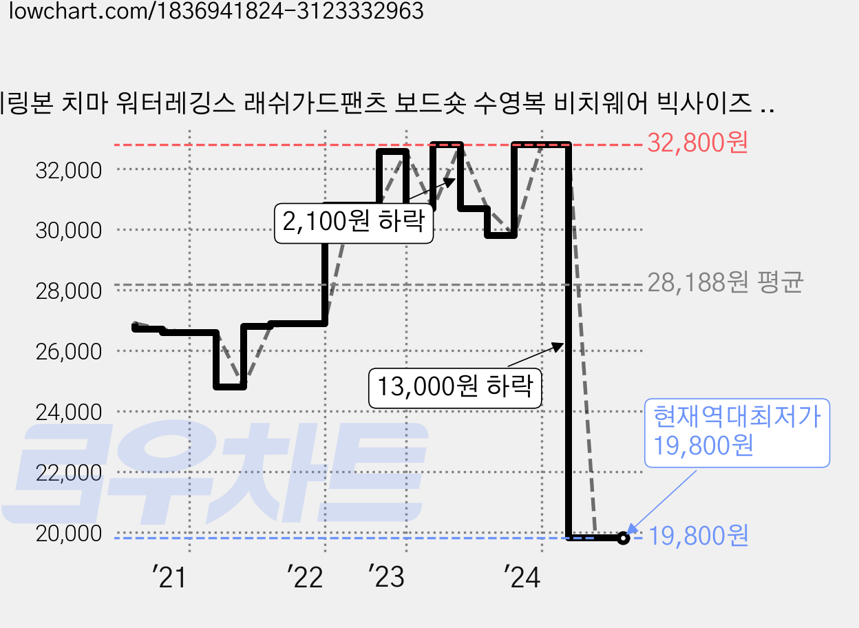 헤링본 치마 워터레깅스 래쉬가드팬츠 보드숏 수영복 비치웨어 빅사이즈 휴양지 바캉스룩 AC500W 가격 변동 차트, 현재가 19,800원, 역대최저가