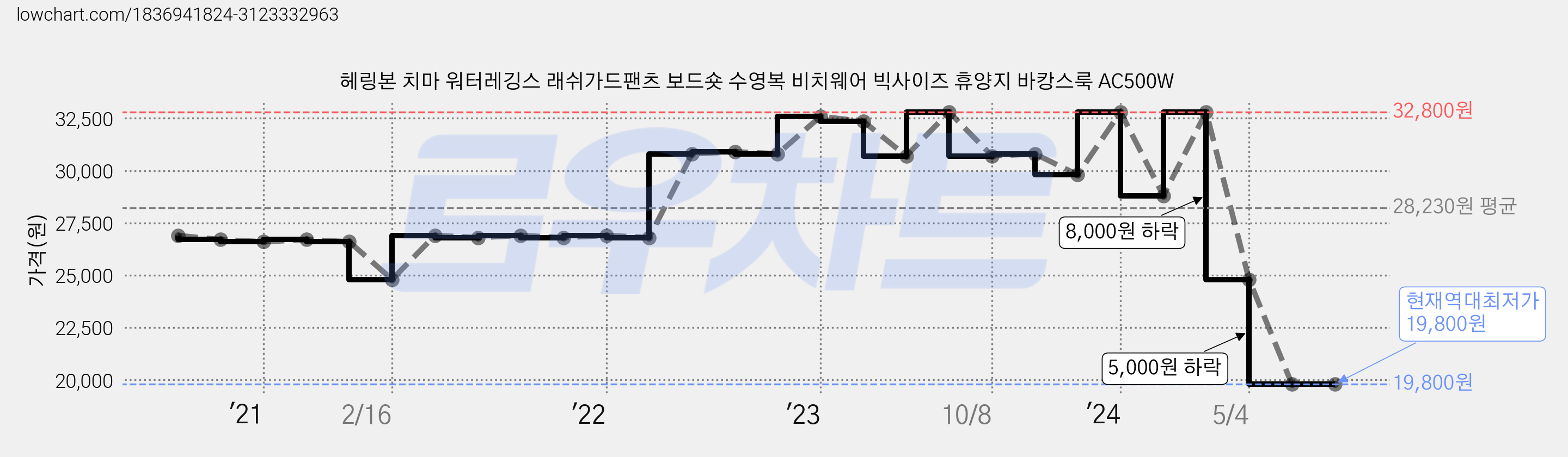 헤링본 치마 워터레깅스 래쉬가드팬츠 보드숏 수영복 비치웨어 빅사이즈 휴양지 바캉스룩 AC500W 가격 변동 차트, 현재가 19,800원, 역대최저가